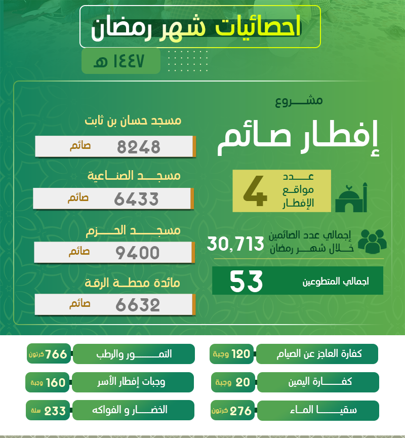 جمعية إكرام النعمة تستعرض إحصائيات مشروع إفطار صائم خلال رمضان 1447هـ